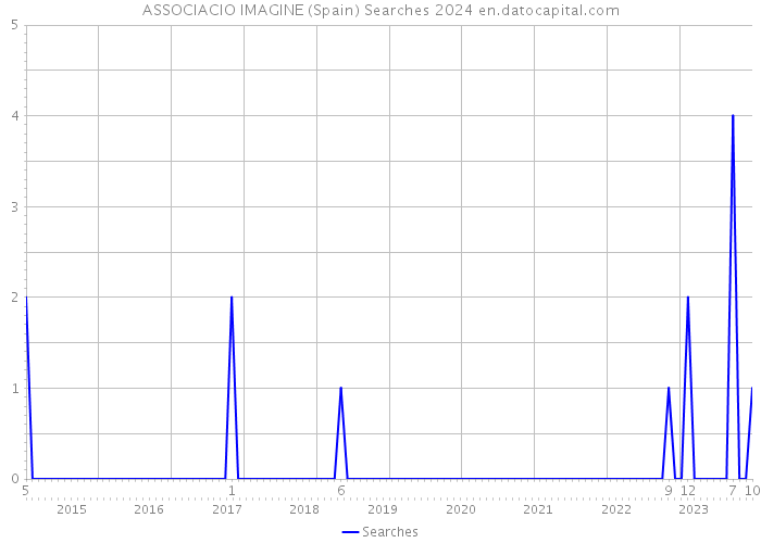 ASSOCIACIO IMAGINE (Spain) Searches 2024 