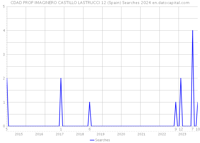 CDAD PROP IMAGINERO CASTILLO LASTRUCCI 12 (Spain) Searches 2024 
