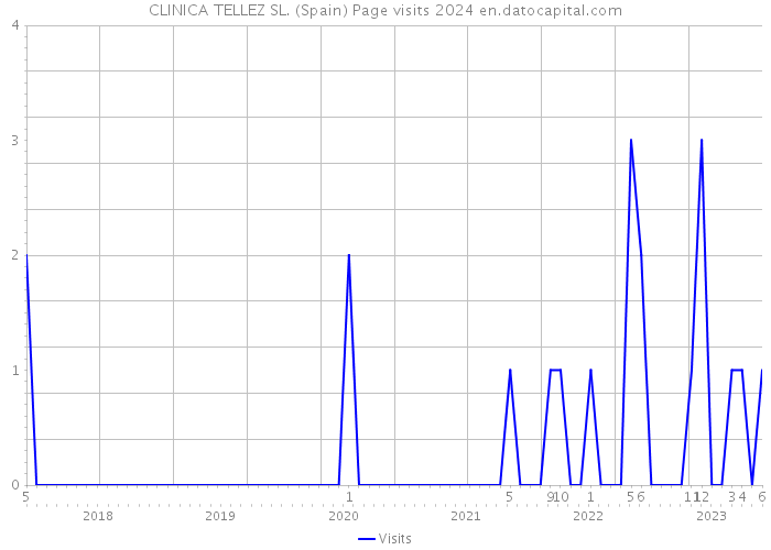 CLINICA TELLEZ SL. (Spain) Page visits 2024 
