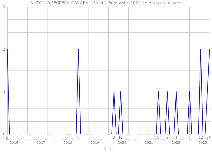 ANTONIO SEGRERA CARABAL (Spain) Page visits 2024 