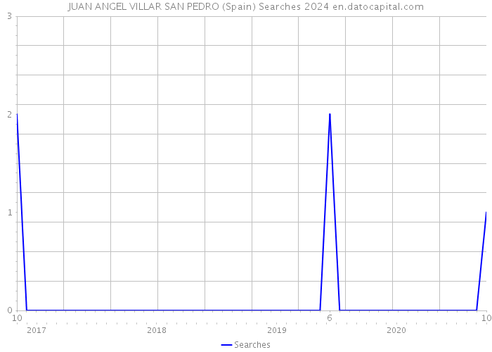 JUAN ANGEL VILLAR SAN PEDRO (Spain) Searches 2024 