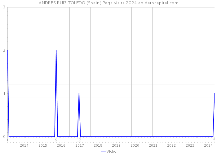 ANDRES RUIZ TOLEDO (Spain) Page visits 2024 