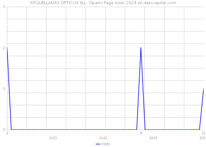 ARQUELLADAS OPTICOS SLL. (Spain) Page visits 2024 