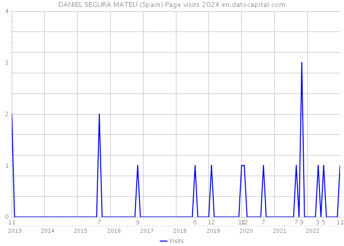 DANIEL SEGURA MATEU (Spain) Page visits 2024 