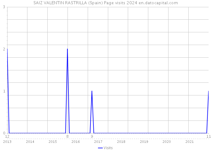 SAIZ VALENTIN RASTRILLA (Spain) Page visits 2024 