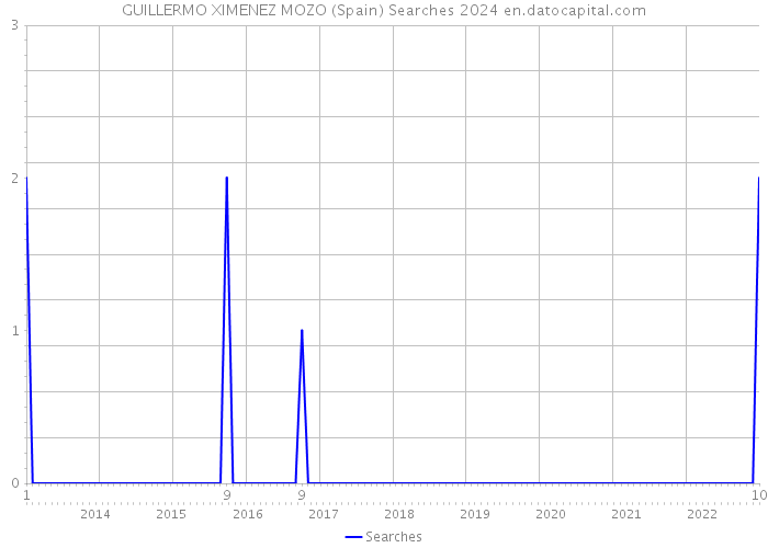 GUILLERMO XIMENEZ MOZO (Spain) Searches 2024 