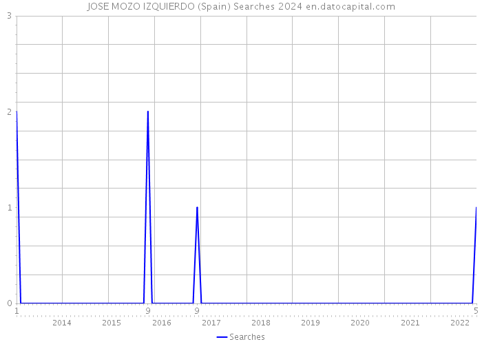 JOSE MOZO IZQUIERDO (Spain) Searches 2024 