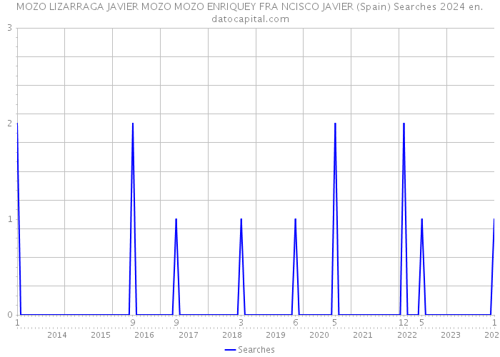 MOZO LIZARRAGA JAVIER MOZO MOZO ENRIQUEY FRA NCISCO JAVIER (Spain) Searches 2024 