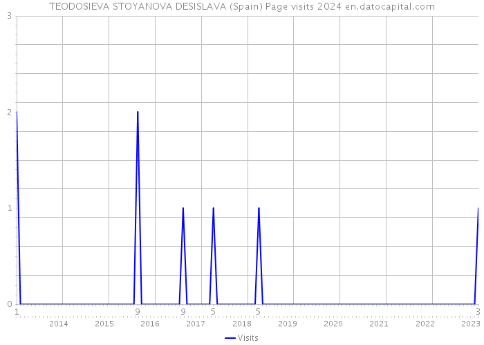 TEODOSIEVA STOYANOVA DESISLAVA (Spain) Page visits 2024 