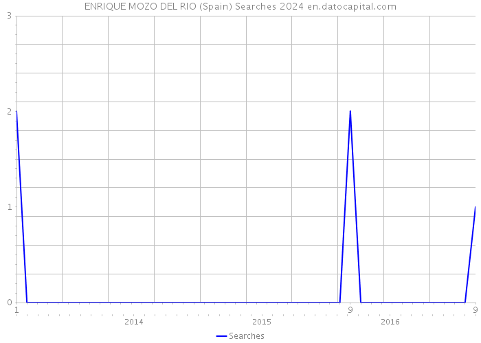 ENRIQUE MOZO DEL RIO (Spain) Searches 2024 