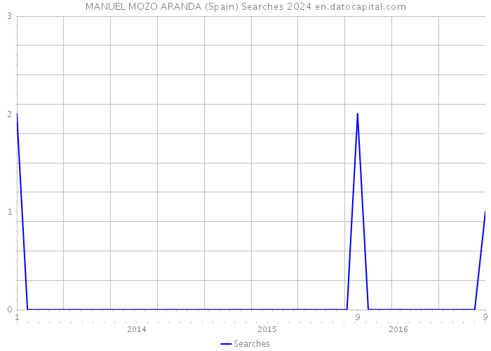 MANUEL MOZO ARANDA (Spain) Searches 2024 
