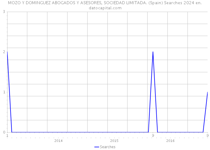 MOZO Y DOMINGUEZ ABOGADOS Y ASESORES, SOCIEDAD LIMITADA. (Spain) Searches 2024 