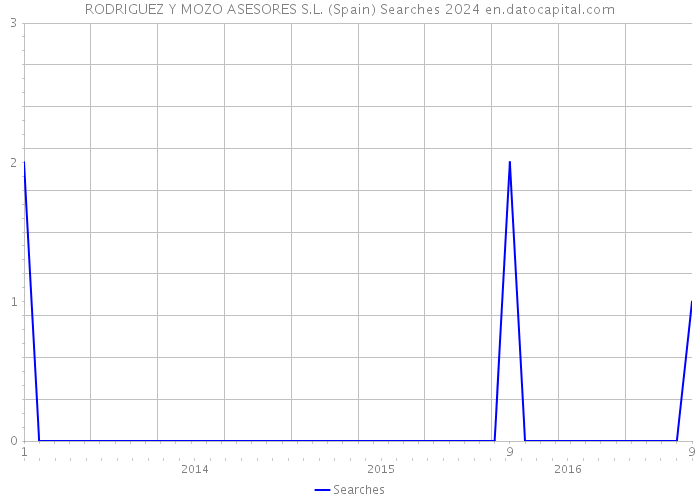 RODRIGUEZ Y MOZO ASESORES S.L. (Spain) Searches 2024 