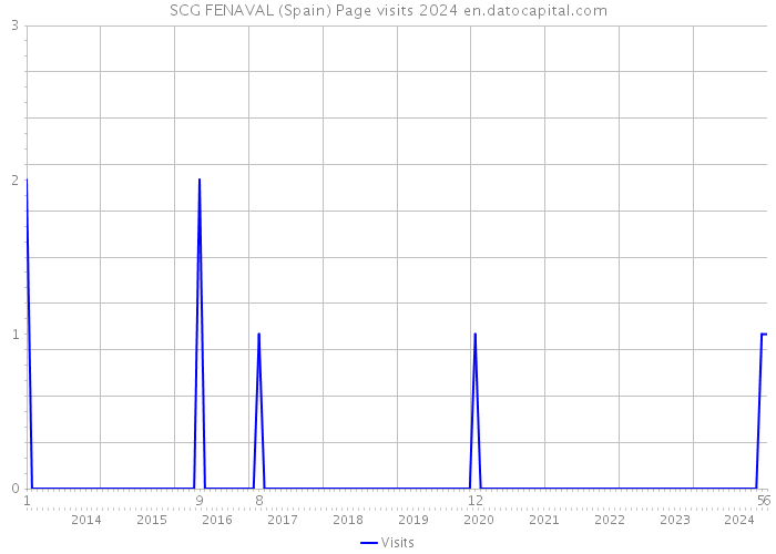 SCG FENAVAL (Spain) Page visits 2024 