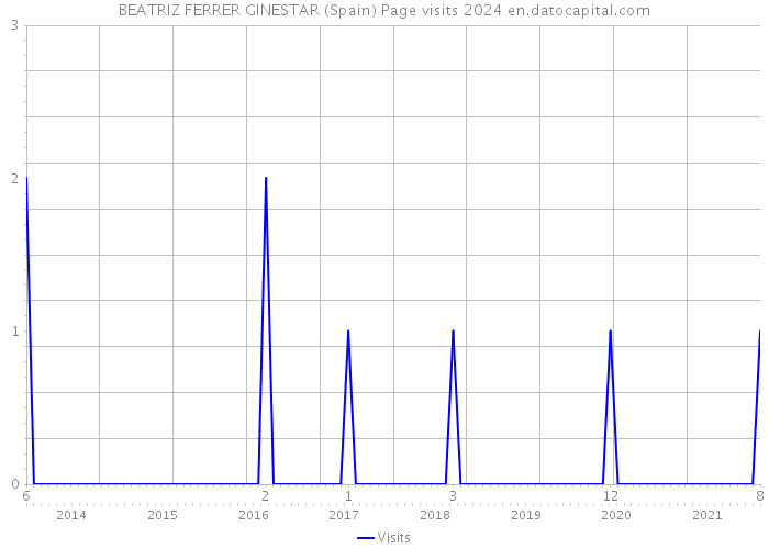 BEATRIZ FERRER GINESTAR (Spain) Page visits 2024 