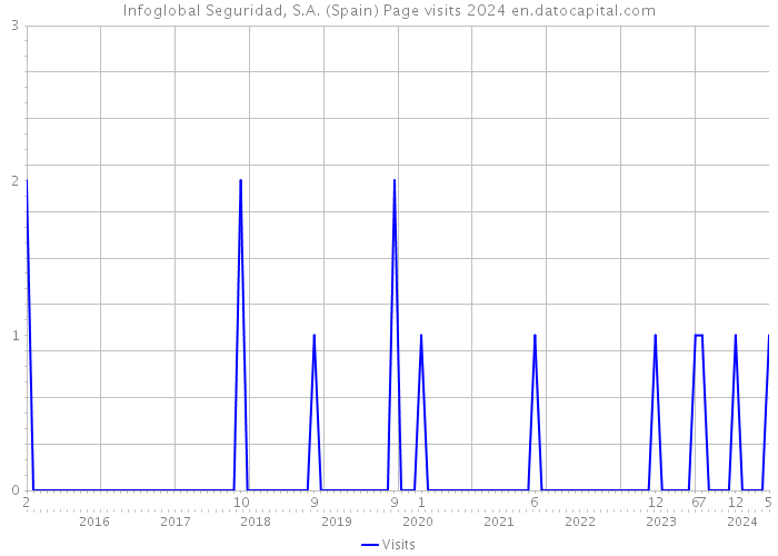 Infoglobal Seguridad, S.A. (Spain) Page visits 2024 