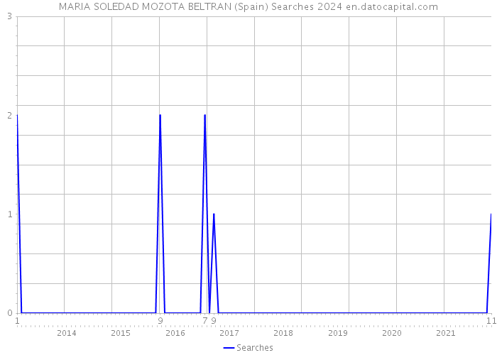 MARIA SOLEDAD MOZOTA BELTRAN (Spain) Searches 2024 