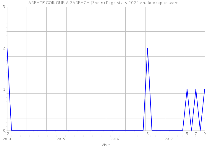 ARRATE GOIKOURIA ZARRAGA (Spain) Page visits 2024 