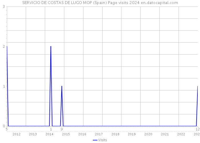 SERVICIO DE COSTAS DE LUGO MOP (Spain) Page visits 2024 