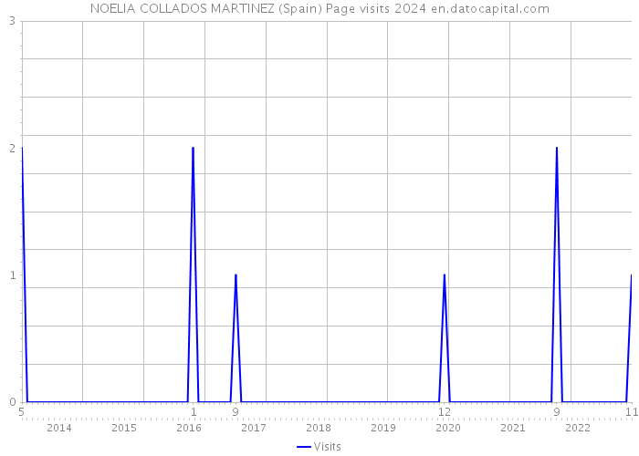 NOELIA COLLADOS MARTINEZ (Spain) Page visits 2024 