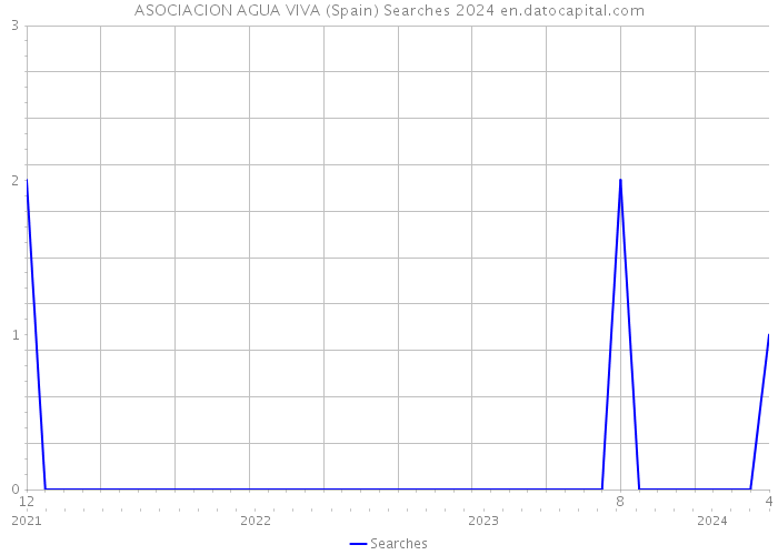 ASOCIACION AGUA VIVA (Spain) Searches 2024 