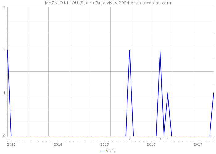 MAZALO KILIOU (Spain) Page visits 2024 