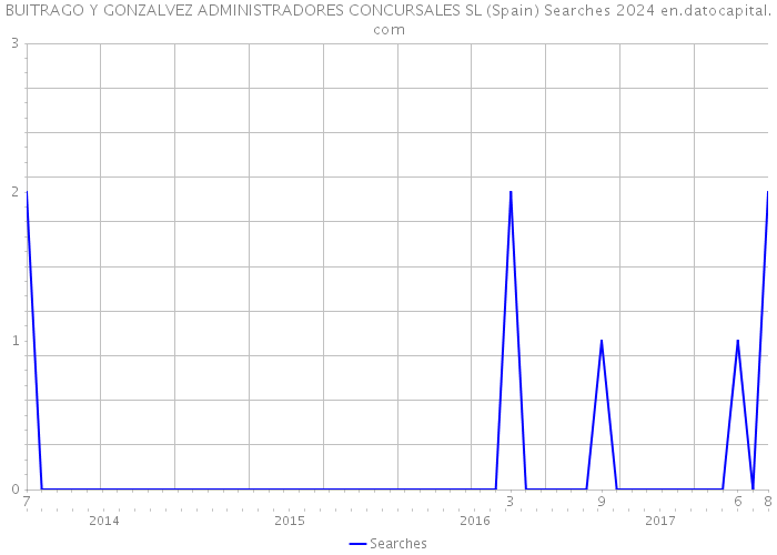 BUITRAGO Y GONZALVEZ ADMINISTRADORES CONCURSALES SL (Spain) Searches 2024 