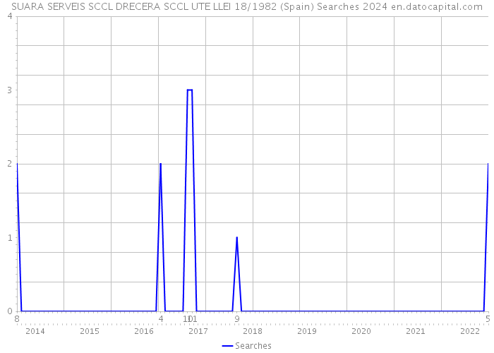 SUARA SERVEIS SCCL DRECERA SCCL UTE LLEI 18/1982 (Spain) Searches 2024 