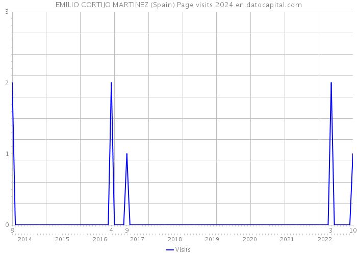 EMILIO CORTIJO MARTINEZ (Spain) Page visits 2024 