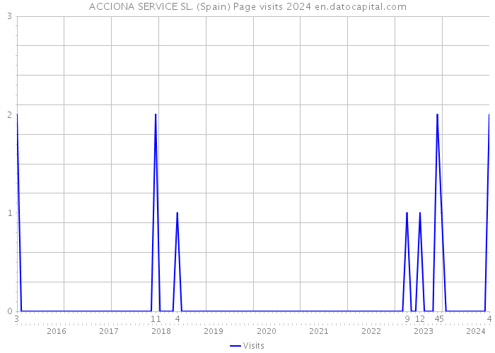 ACCIONA SERVICE SL. (Spain) Page visits 2024 