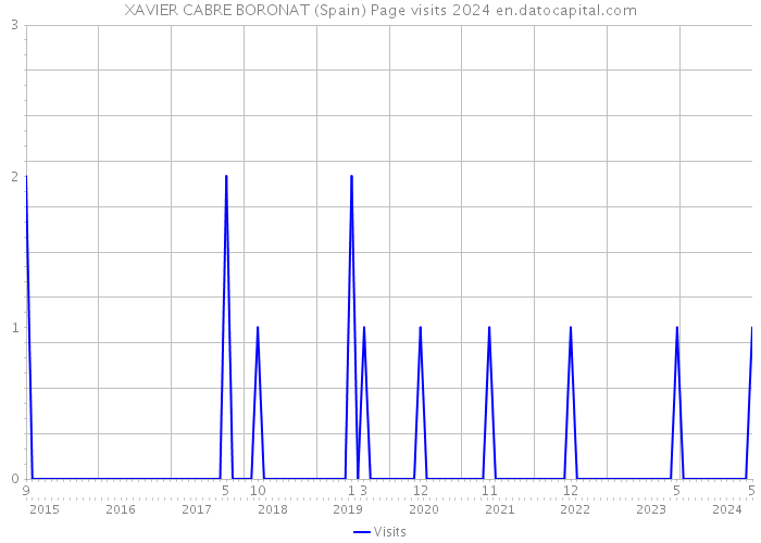 XAVIER CABRE BORONAT (Spain) Page visits 2024 