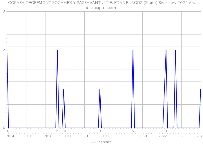 COPASA DEGREMONT SOCAMEX Y PASSAVANT U.T.E. EDAR BURGOS (Spain) Searches 2024 