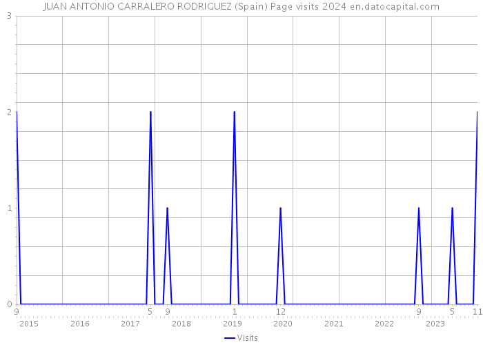 JUAN ANTONIO CARRALERO RODRIGUEZ (Spain) Page visits 2024 