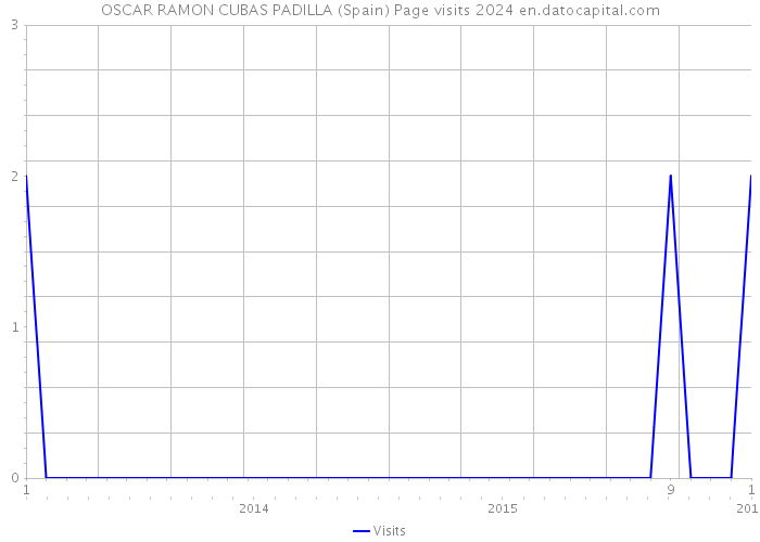 OSCAR RAMON CUBAS PADILLA (Spain) Page visits 2024 