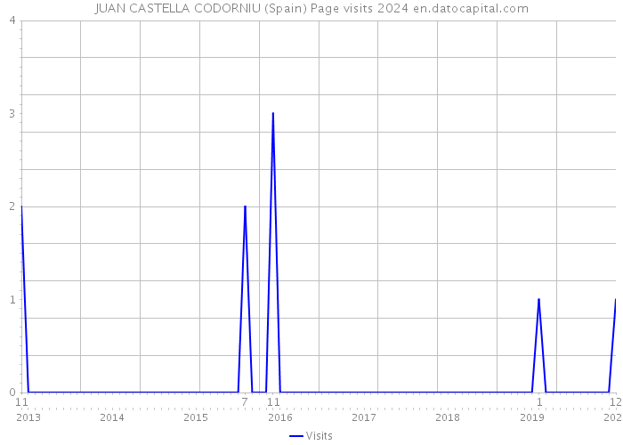 JUAN CASTELLA CODORNIU (Spain) Page visits 2024 