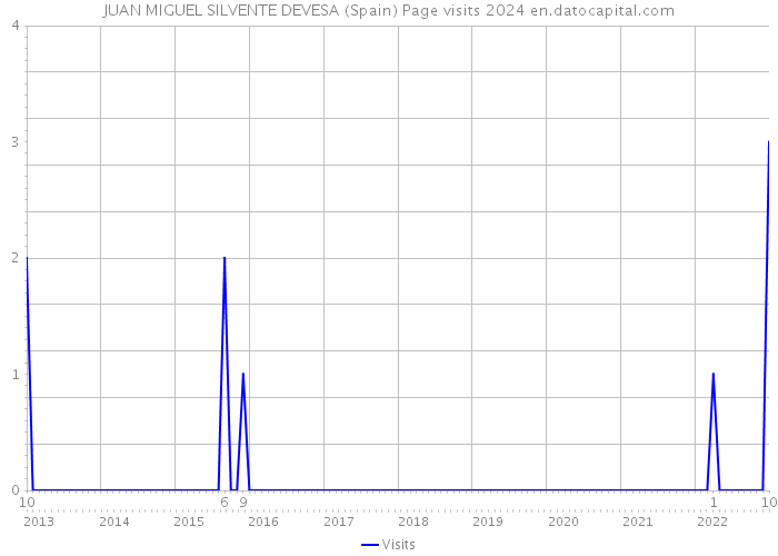 JUAN MIGUEL SILVENTE DEVESA (Spain) Page visits 2024 