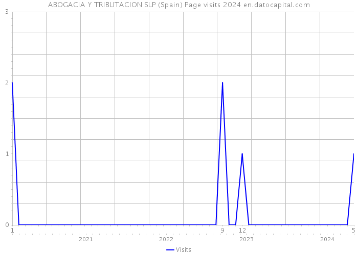 ABOGACIA Y TRIBUTACION SLP (Spain) Page visits 2024 