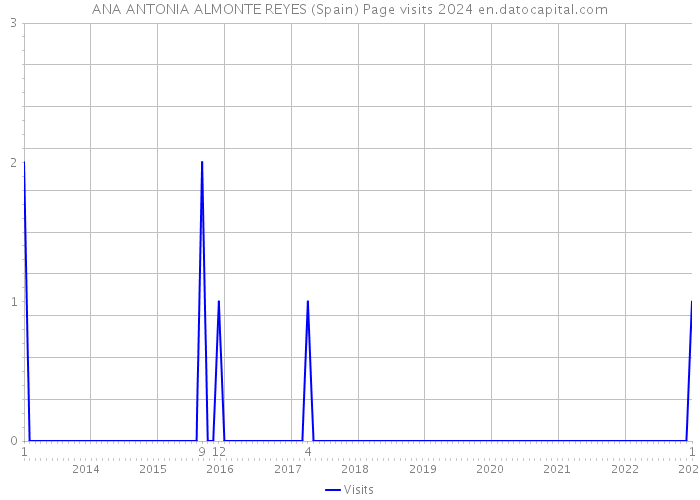 ANA ANTONIA ALMONTE REYES (Spain) Page visits 2024 