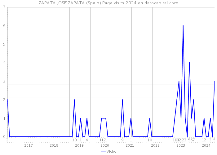 ZAPATA JOSE ZAPATA (Spain) Page visits 2024 