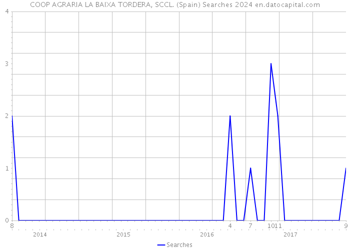 COOP AGRARIA LA BAIXA TORDERA, SCCL. (Spain) Searches 2024 