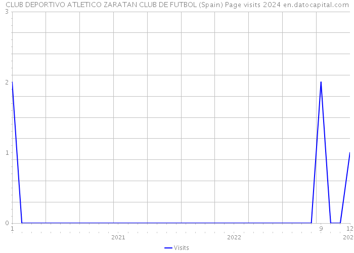 CLUB DEPORTIVO ATLETICO ZARATAN CLUB DE FUTBOL (Spain) Page visits 2024 