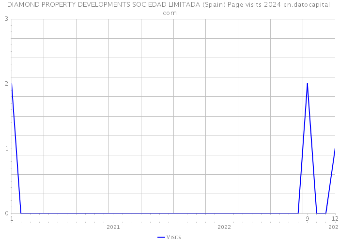 DIAMOND PROPERTY DEVELOPMENTS SOCIEDAD LIMITADA (Spain) Page visits 2024 