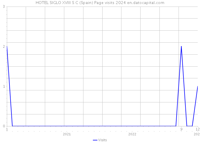 HOTEL SIGLO XVIII S C (Spain) Page visits 2024 