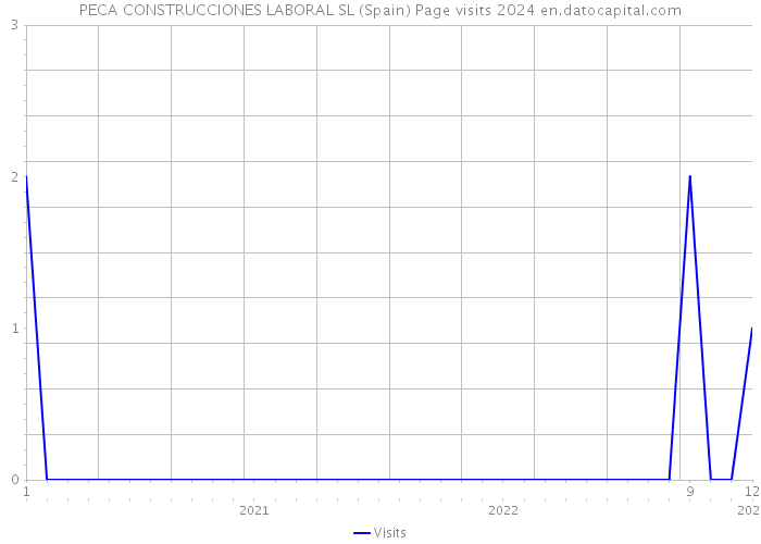 PECA CONSTRUCCIONES LABORAL SL (Spain) Page visits 2024 