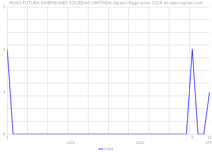 RIVAS FUTURA INVERSIONES SOCIEDAD LIMITADA (Spain) Page visits 2024 