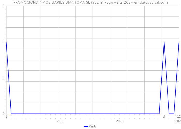 PROMOCIONS INMOBILIARIES DIANTOMA SL (Spain) Page visits 2024 