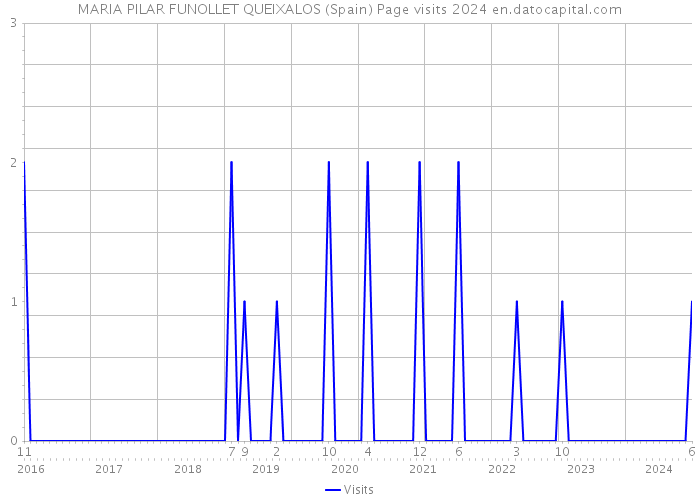 MARIA PILAR FUNOLLET QUEIXALOS (Spain) Page visits 2024 