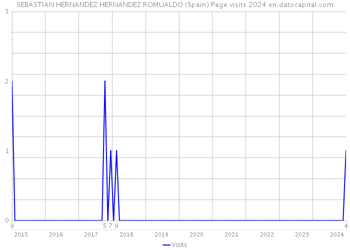 SEBASTIAN HERNANDEZ HERNANDEZ ROMUALDO (Spain) Page visits 2024 