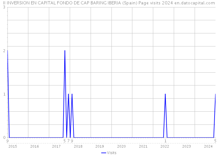 II INVERSION EN CAPITAL FONDO DE CAP BARING IBERIA (Spain) Page visits 2024 