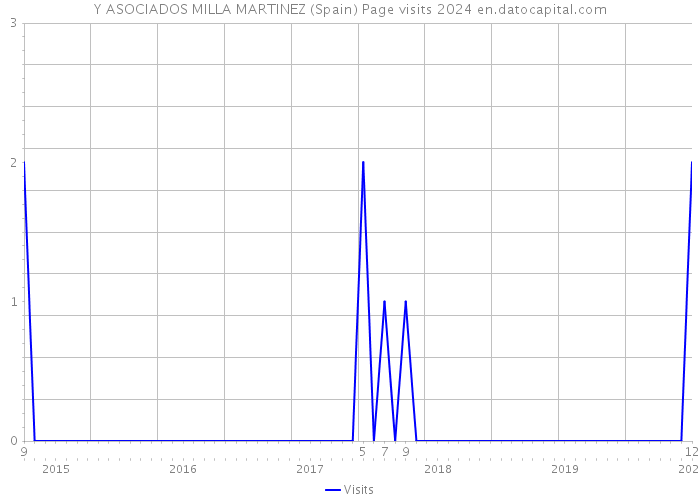 Y ASOCIADOS MILLA MARTINEZ (Spain) Page visits 2024 